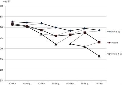 Relationships Between Self-Rated Health at Three Time Points: Past, Present, Future